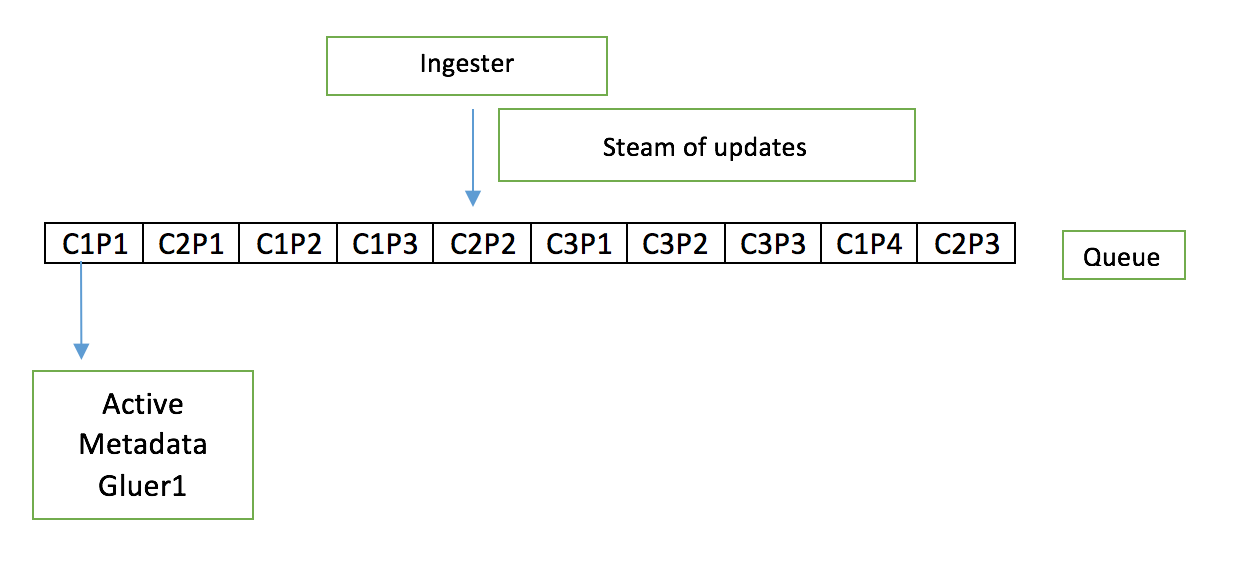 Gluing The Sliced Diced Metadata In A Distributed Way Prajwal Gurumurthy